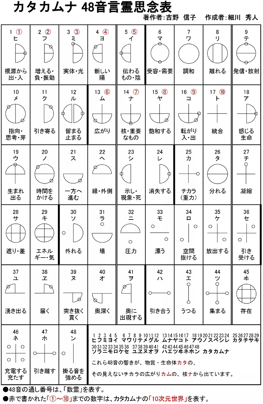 カタカムナ数霊の思念表(49～99)