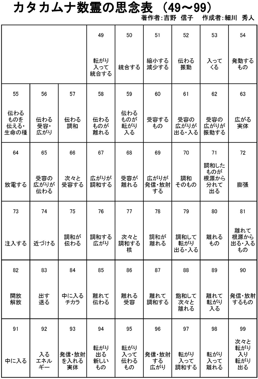 カタカムナ48音の思念表(言霊)