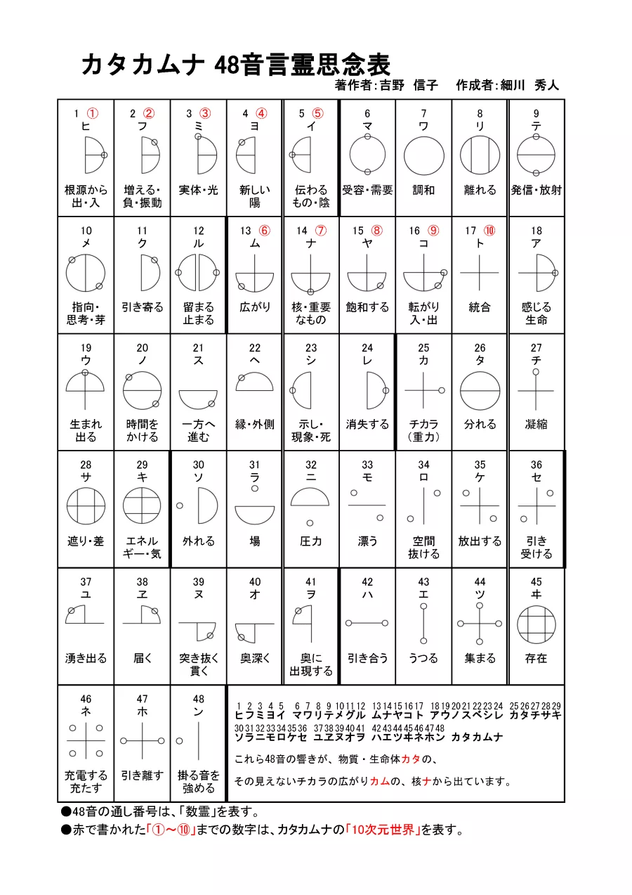 カタカムナ数霊の思念表(49～99)